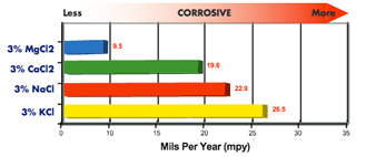 Comparison of Corrosion on Steel